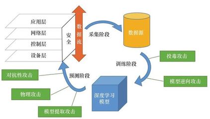 深度學(xué)習(xí)賦能工業(yè)互聯(lián)網(wǎng)安全 守護數(shù)據(jù)服務(wù)的智能防線